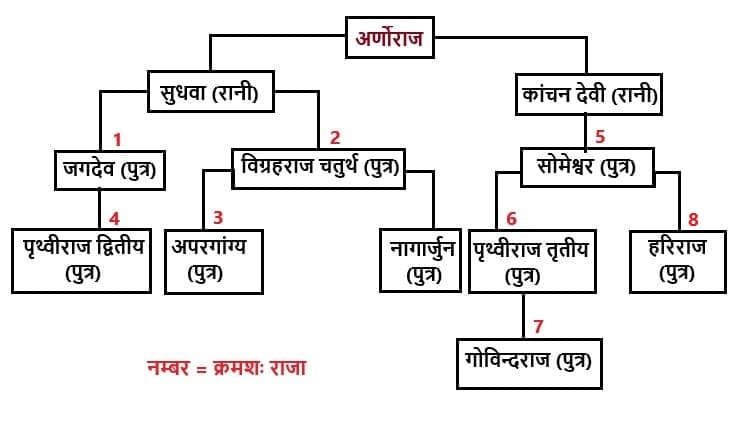 अर्णोराज Shiksha Nagari Hi